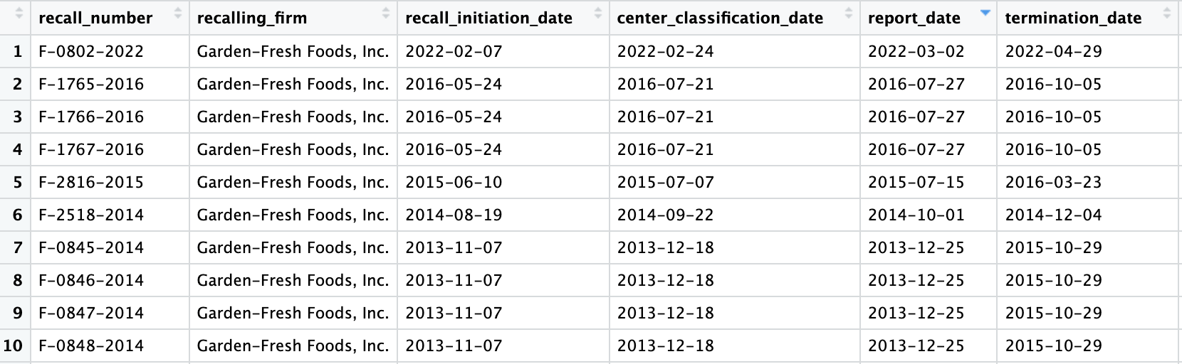 *An example of the tabular output of recalls from Garden Fresh Foods in Milwaukee using the recall_location function*